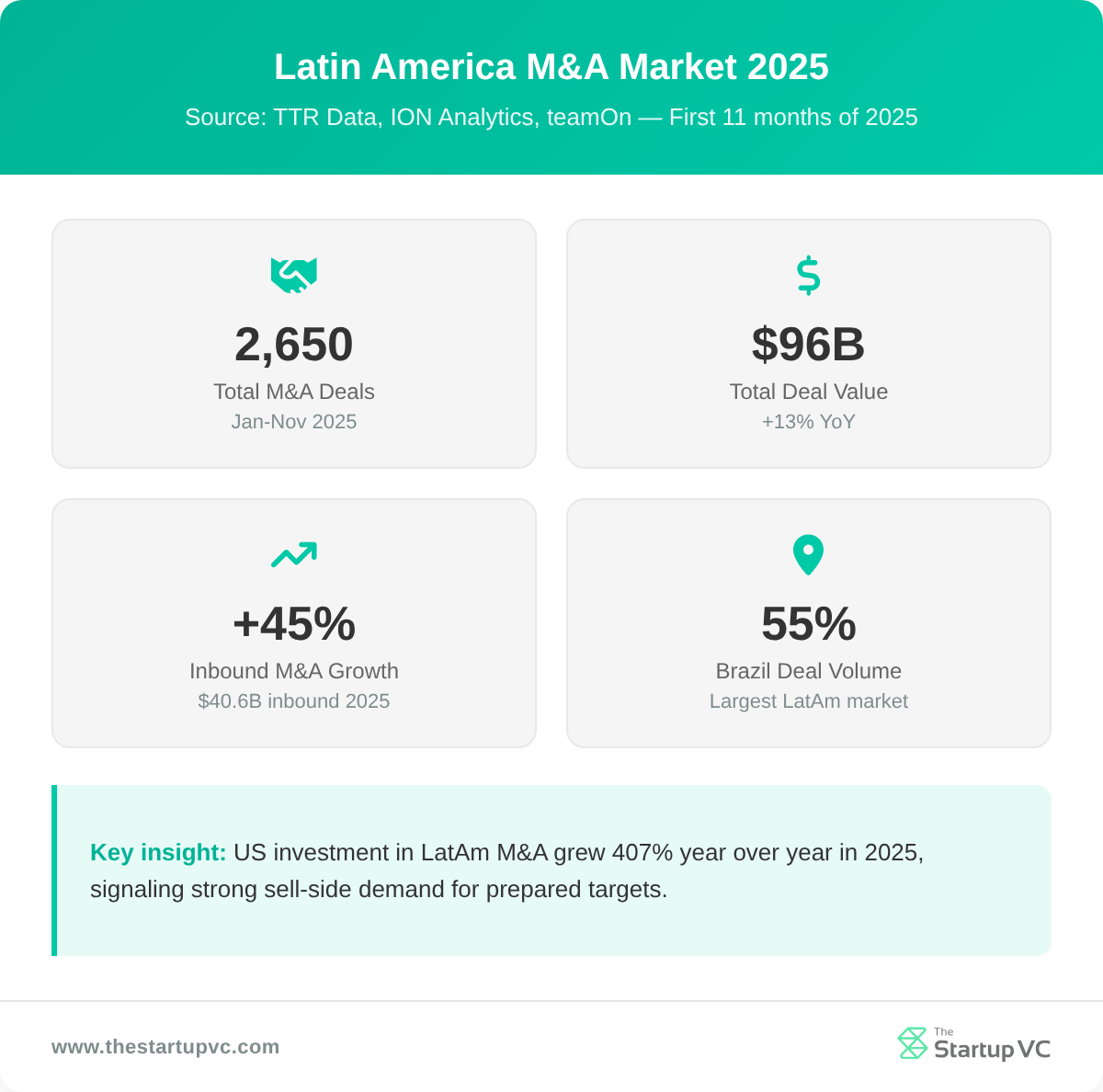 Stats dashboard showing Latin America M&A market metrics for 2025