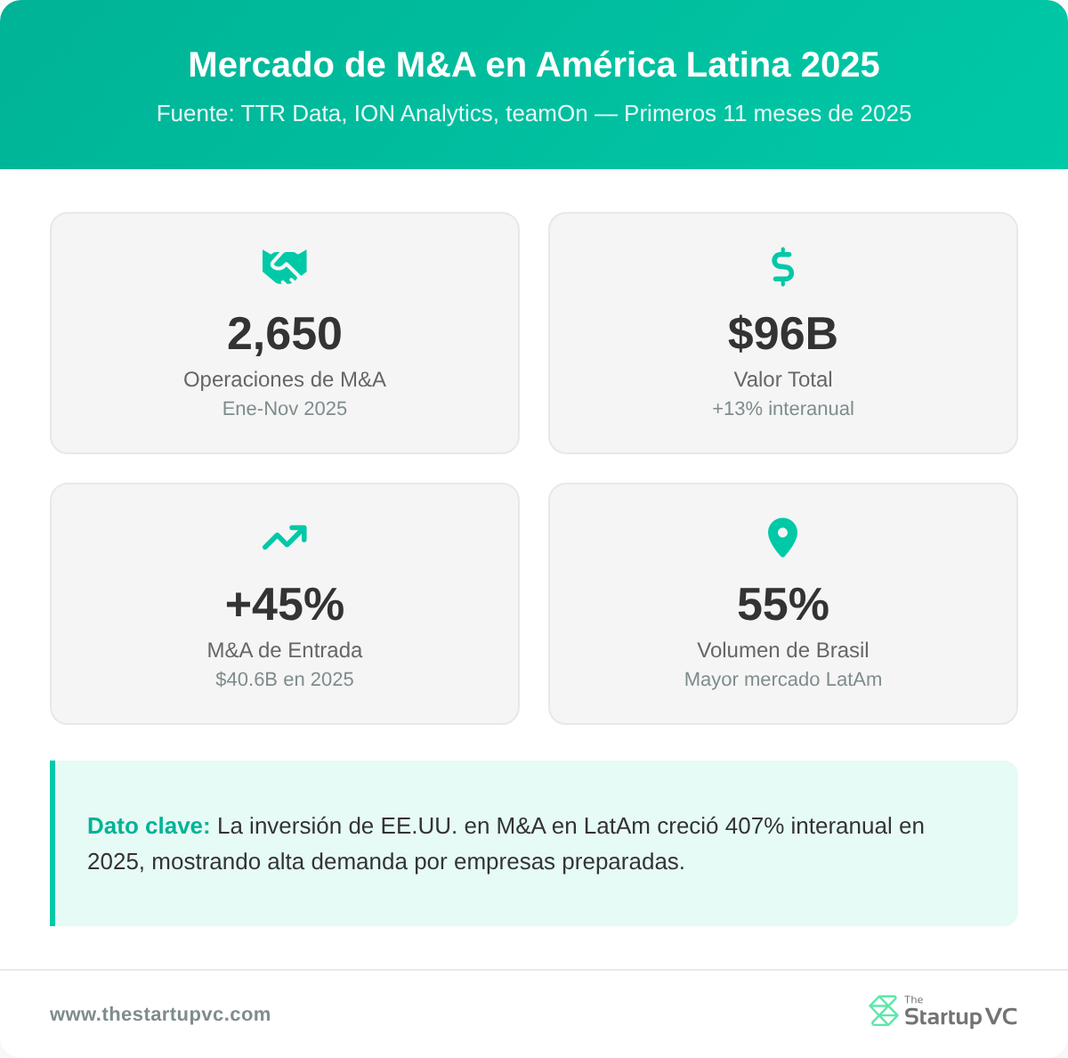 Panel de estadísticas mostrando métricas del mercado de M&A de Latinoamérica para 2025