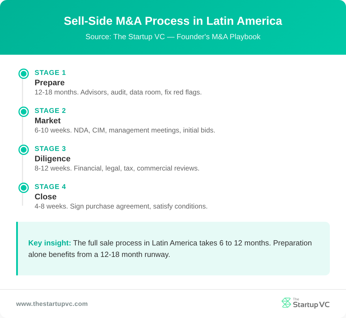 Timeline showing the four stages of the sell-side M&A process in Latin America