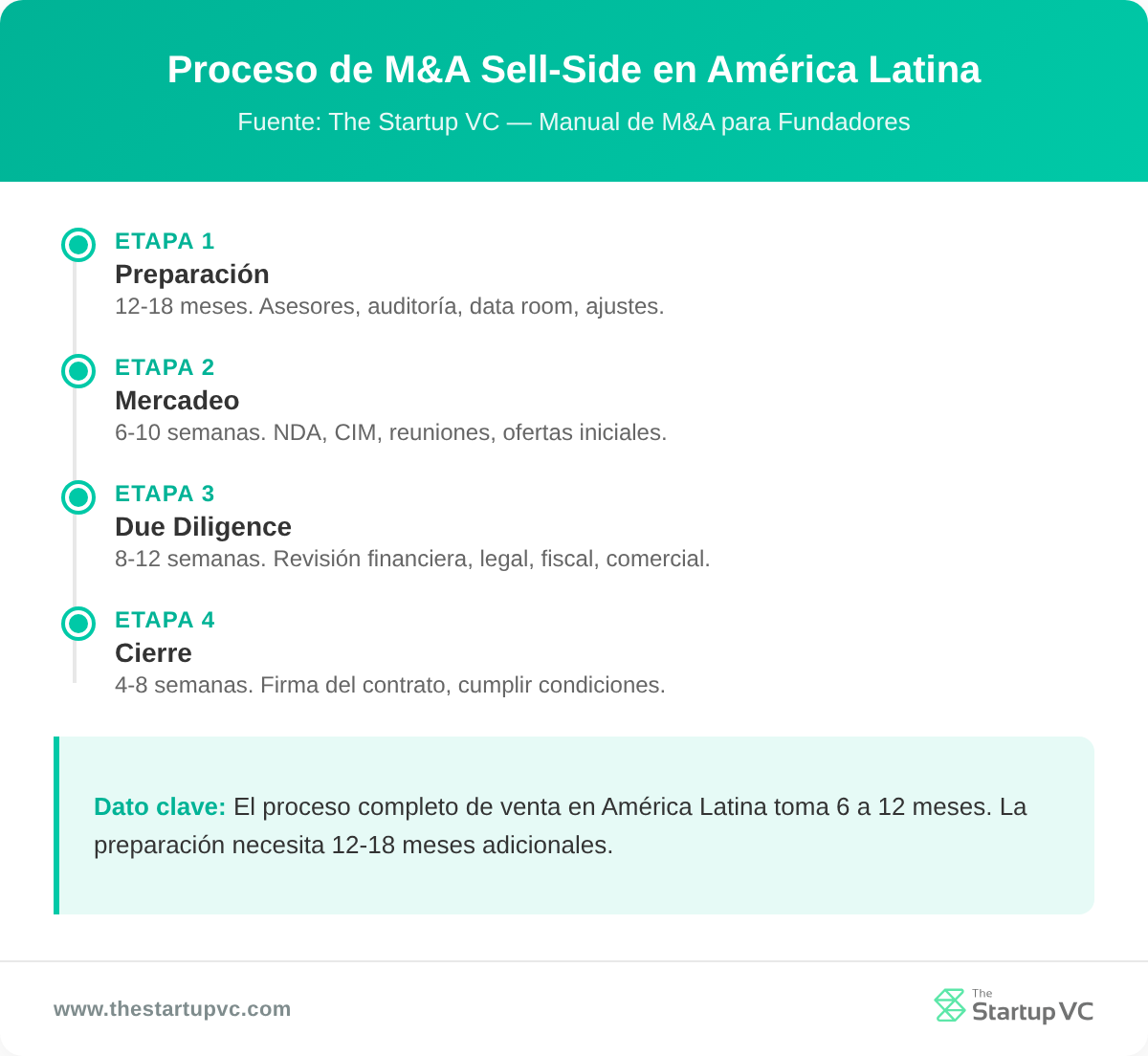 Cronograma mostrando las cuatro etapas del proceso de M&A del lado del vendedor en Latinoamérica