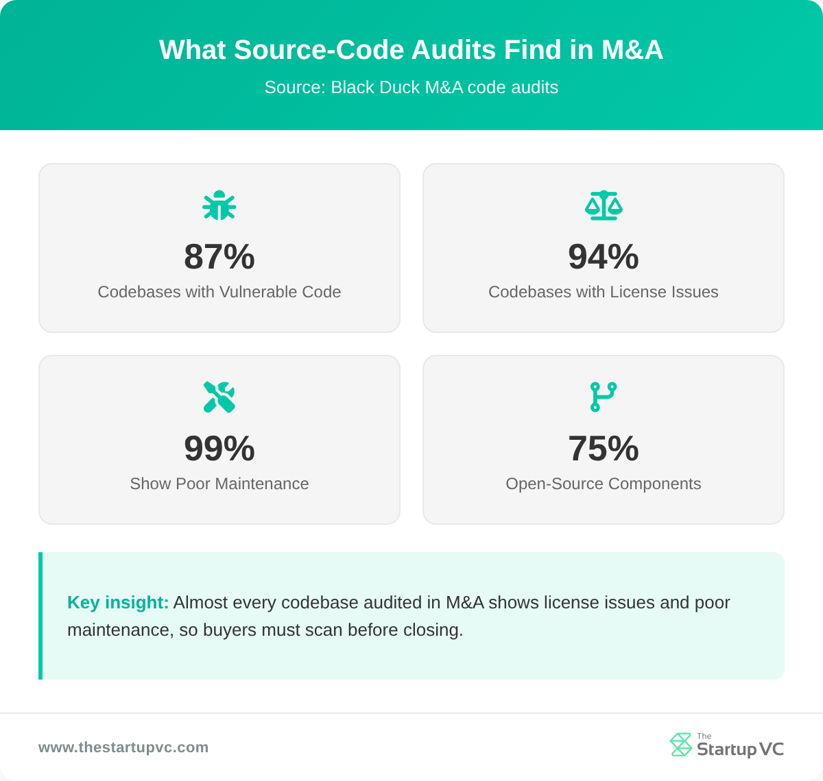 Stats dashboard showing what source-code audits find in software M&A deals