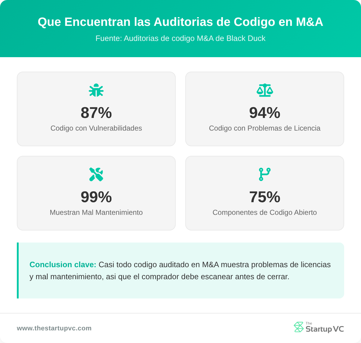 Tablero de estadísticas que muestra lo que encuentran las auditorías de código fuente en operaciones de M&A de software