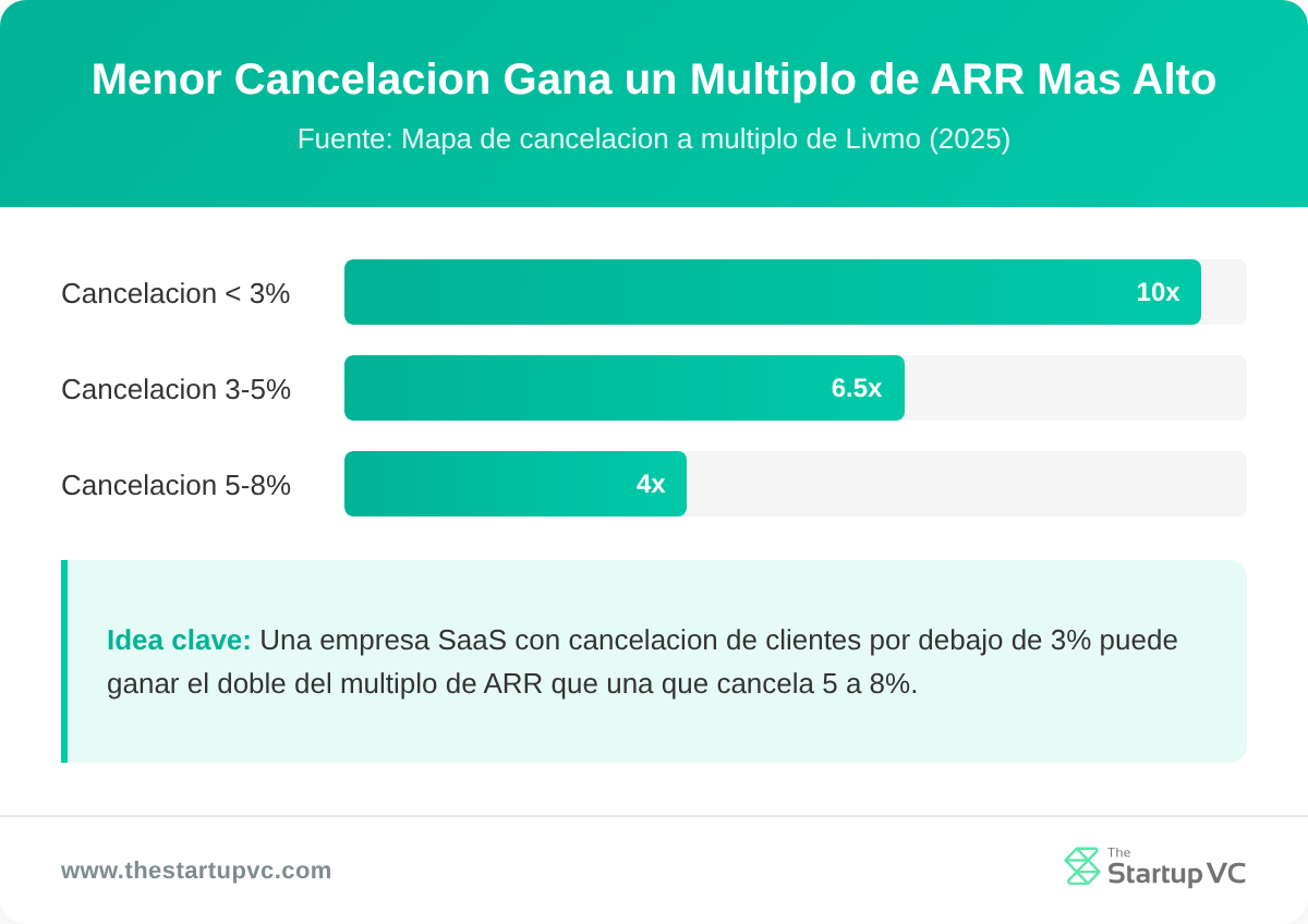 Gráfico de barras que muestra cómo un menor logo churn obtiene un múltiplo de adquisición de ARR más alto