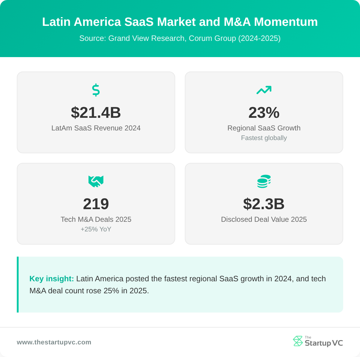 Stats dashboard showing Latin America SaaS market size and tech M&A activity in 2024 and 2025