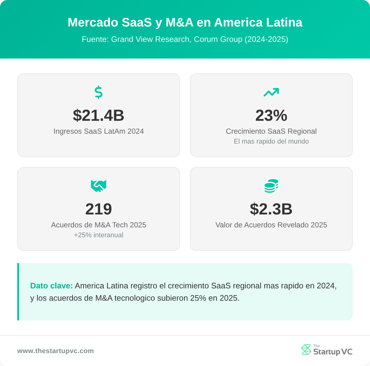 Panel de estadísticas que muestra el tamaño del mercado de SaaS en América Latina y la actividad de M&A tecnológica en 2024 y 2025