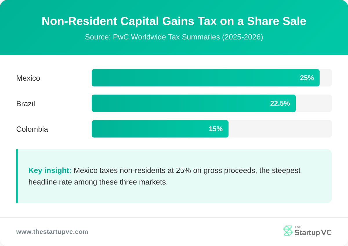 Bar chart comparing non-resident capital gains tax rates in Brazil, Mexico, and Colombia