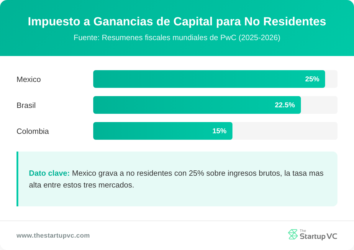 Gráfico de barras que compara las tasas del impuesto a las ganancias de capital para no residentes en Brasil, México y Colombia