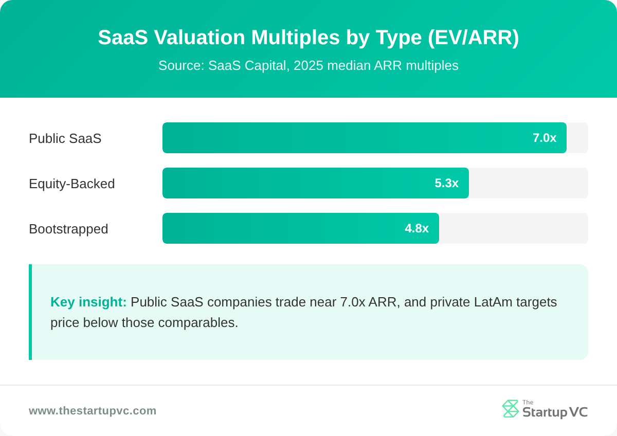 Bar chart comparing SaaS EV/ARR valuation multiples for bootstrapped, equity-backed, and public companies