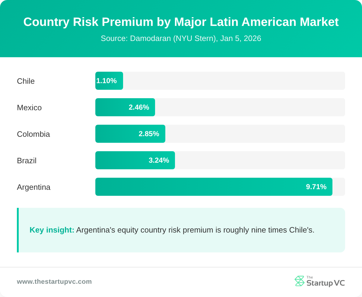 Bar chart comparing country risk premiums across major Latin American markets