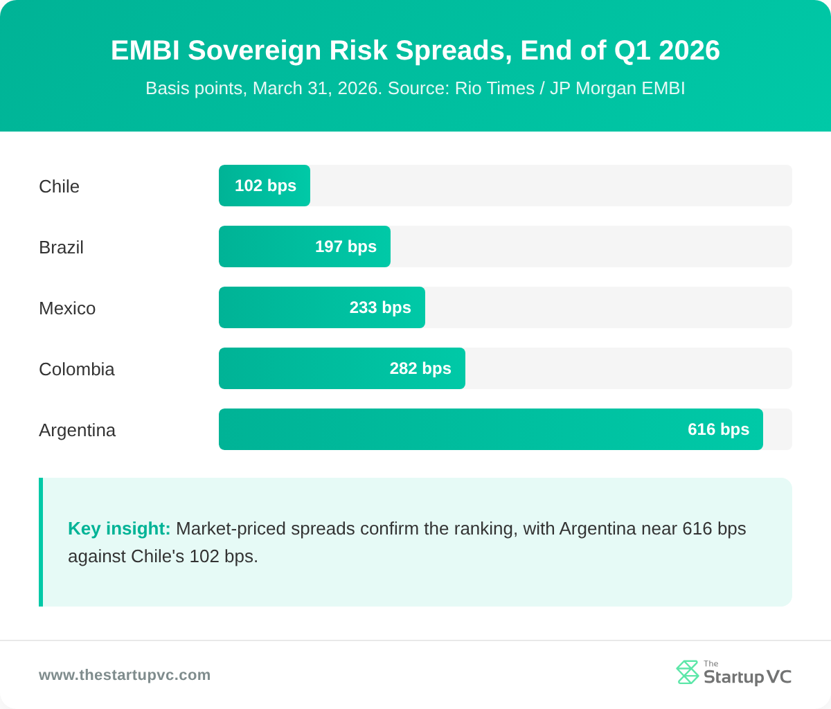 Bar chart comparing EMBI sovereign risk spreads across Latin American markets in Q1 2026