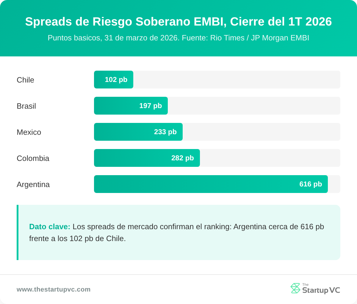 Gráfico de barras que compara los spreads de riesgo soberano del EMBI en mercados de América Latina en el primer trimestre de 2026