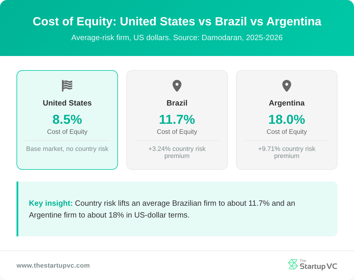 Country comparison cards showing cost of equity for the United States, Brazil, and Argentina