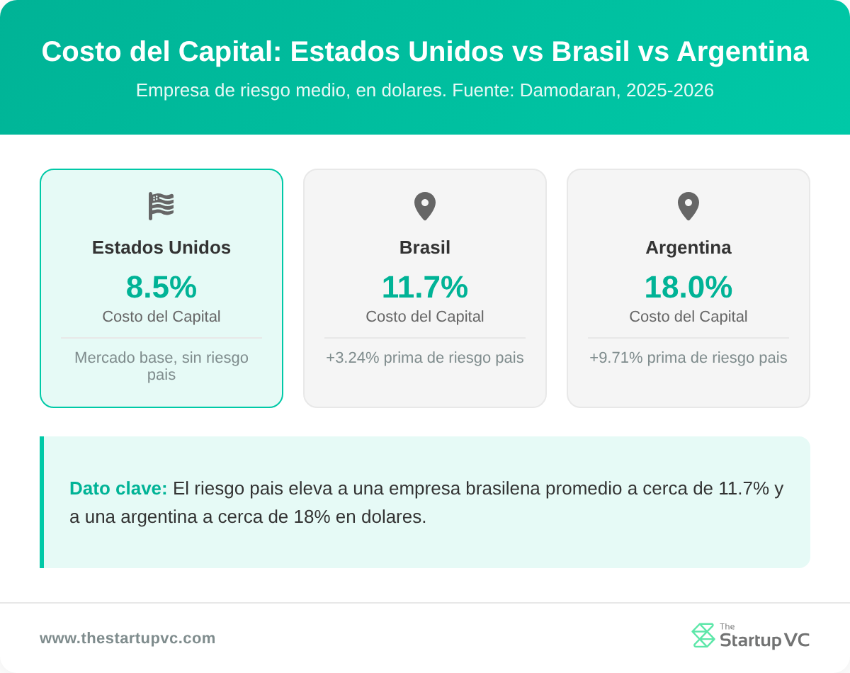 Tarjetas comparativas por país que muestran el costo de capital para Estados Unidos, Brasil y Argentina