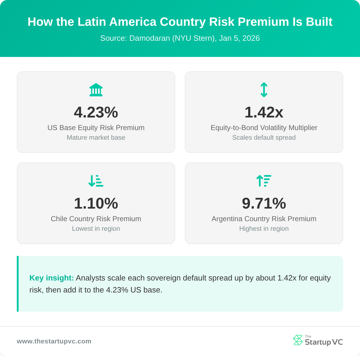 Stats dashboard showing how the Latin America country risk premium is built