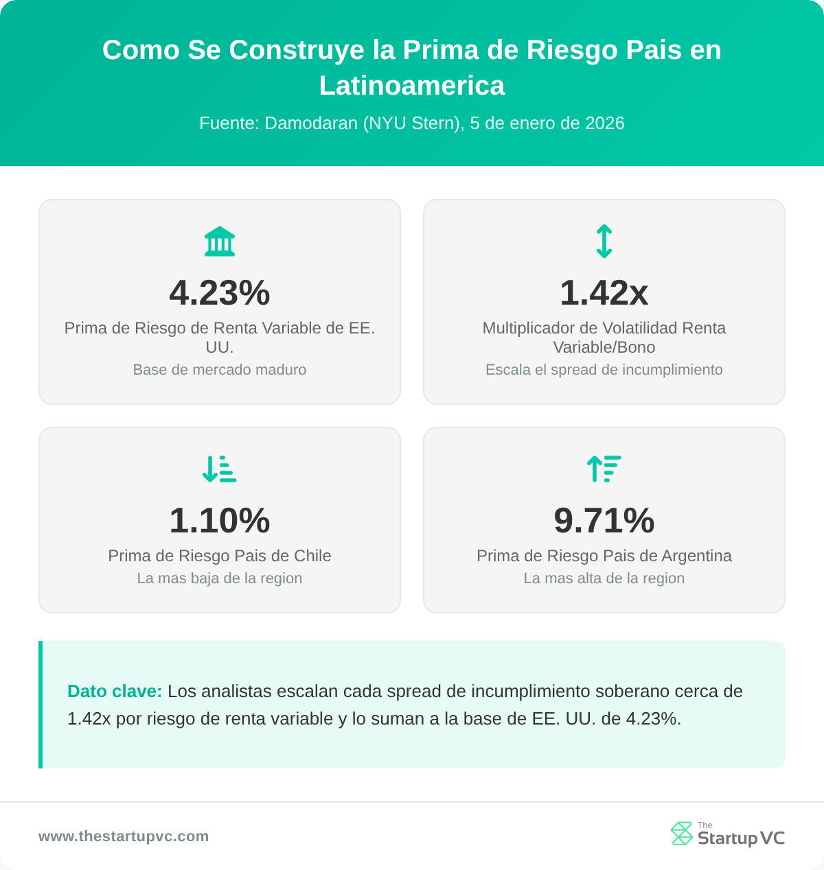 Tablero de estadísticas que muestra cómo se construye la prima de riesgo país de América Latina