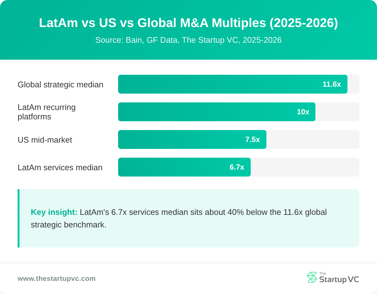 Bar chart comparing Latin American M&A multiples to US and global benchmarks