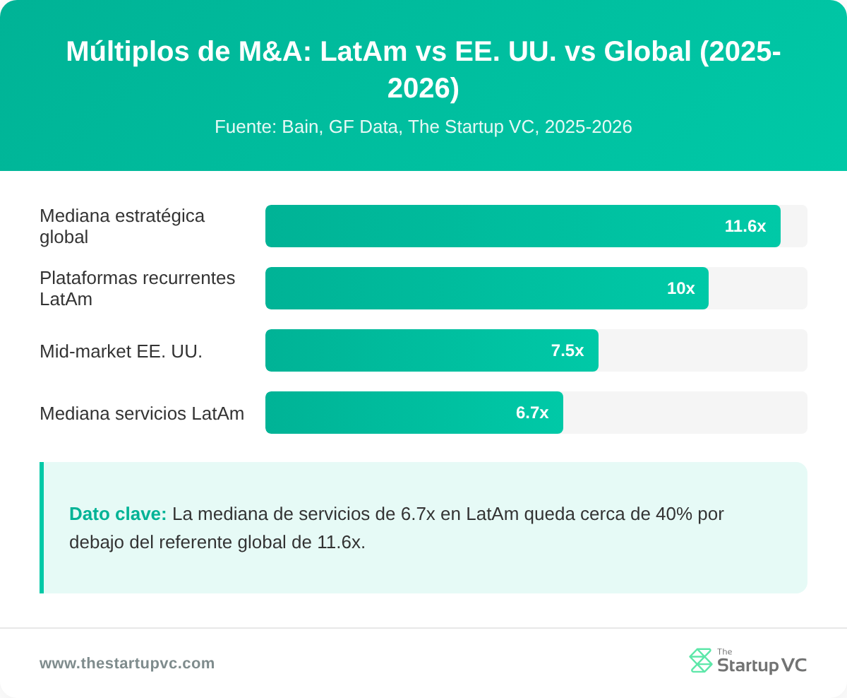 Gráfico de barras que compara los múltiplos de M&A de América Latina con los benchmarks de Estados Unidos y globales