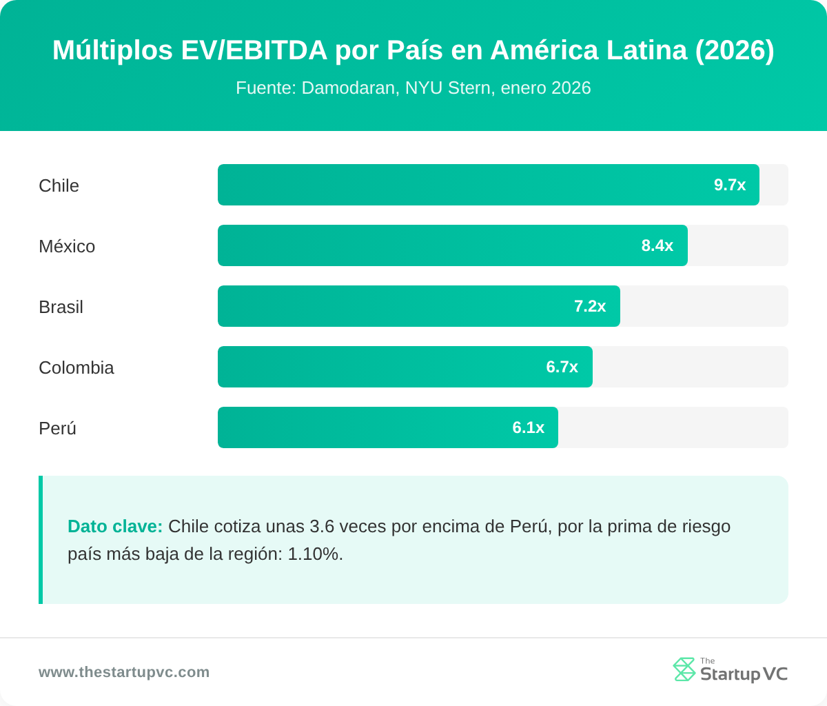 Gráfico de barras que compara los múltiplos EV/EBITDA por país en América Latina