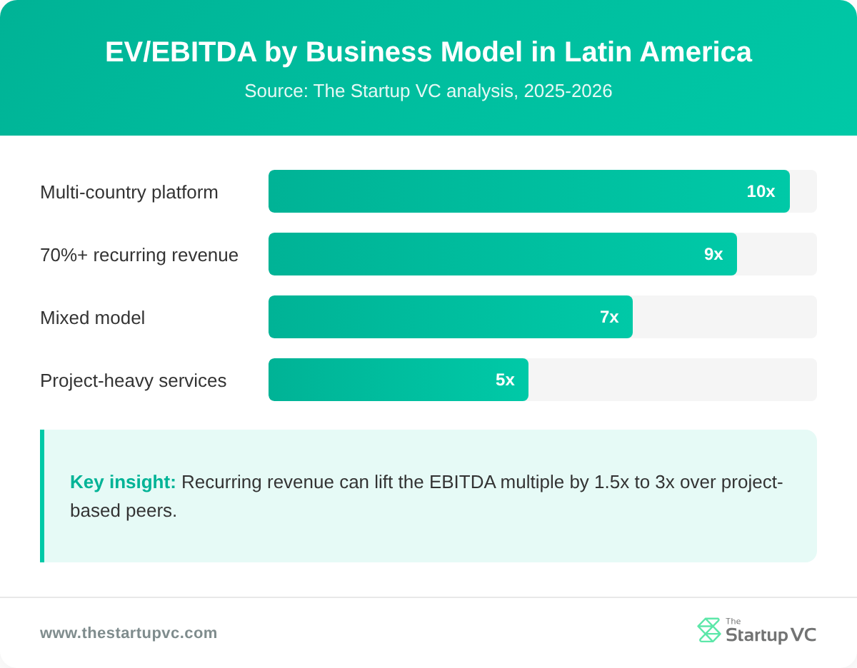 Bar chart showing EV/EBITDA multiples by business model in Latin America