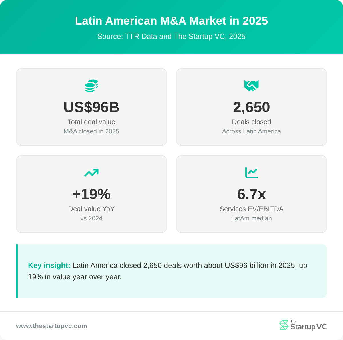 Stats dashboard showing Latin American M&A market size and multiples in 2025