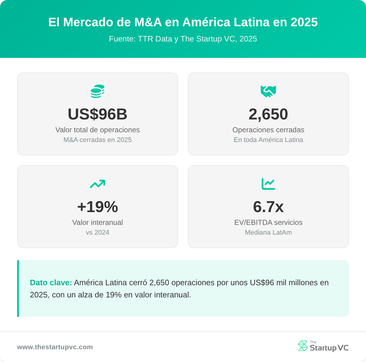 Panel de estadísticas que muestra el tamaño del mercado de M&A en América Latina y los múltiplos en 2025