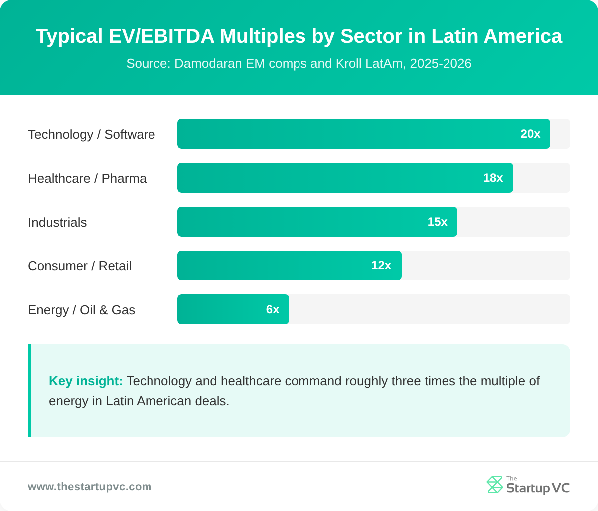 Bar chart of typical EV/EBITDA multiples by sector in Latin America