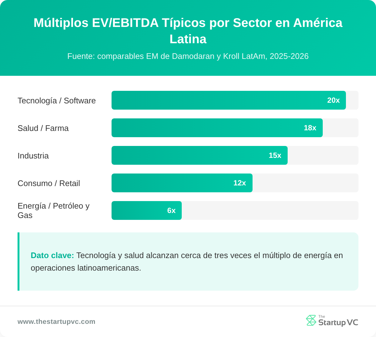 Gráfico de barras de los múltiplos típicos de EV/EBITDA por sector en América Latina