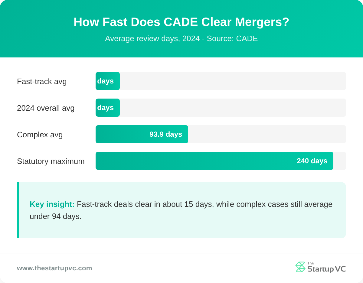Bar chart comparing CADE merger review times for fast-track and ordinary cases in 2024