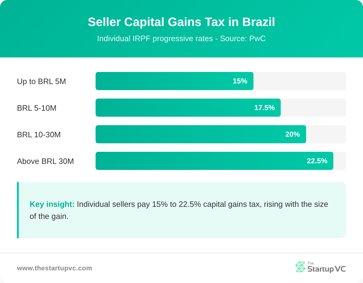 Bar chart showing Brazil's progressive individual capital gains tax rates for sellers