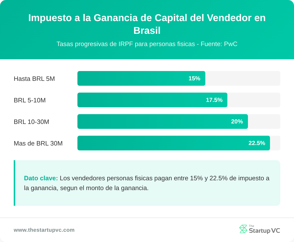 Gráfico de barras que muestra las tasas progresivas del impuesto a la ganancia de capital individual en Brasil para los vendedores