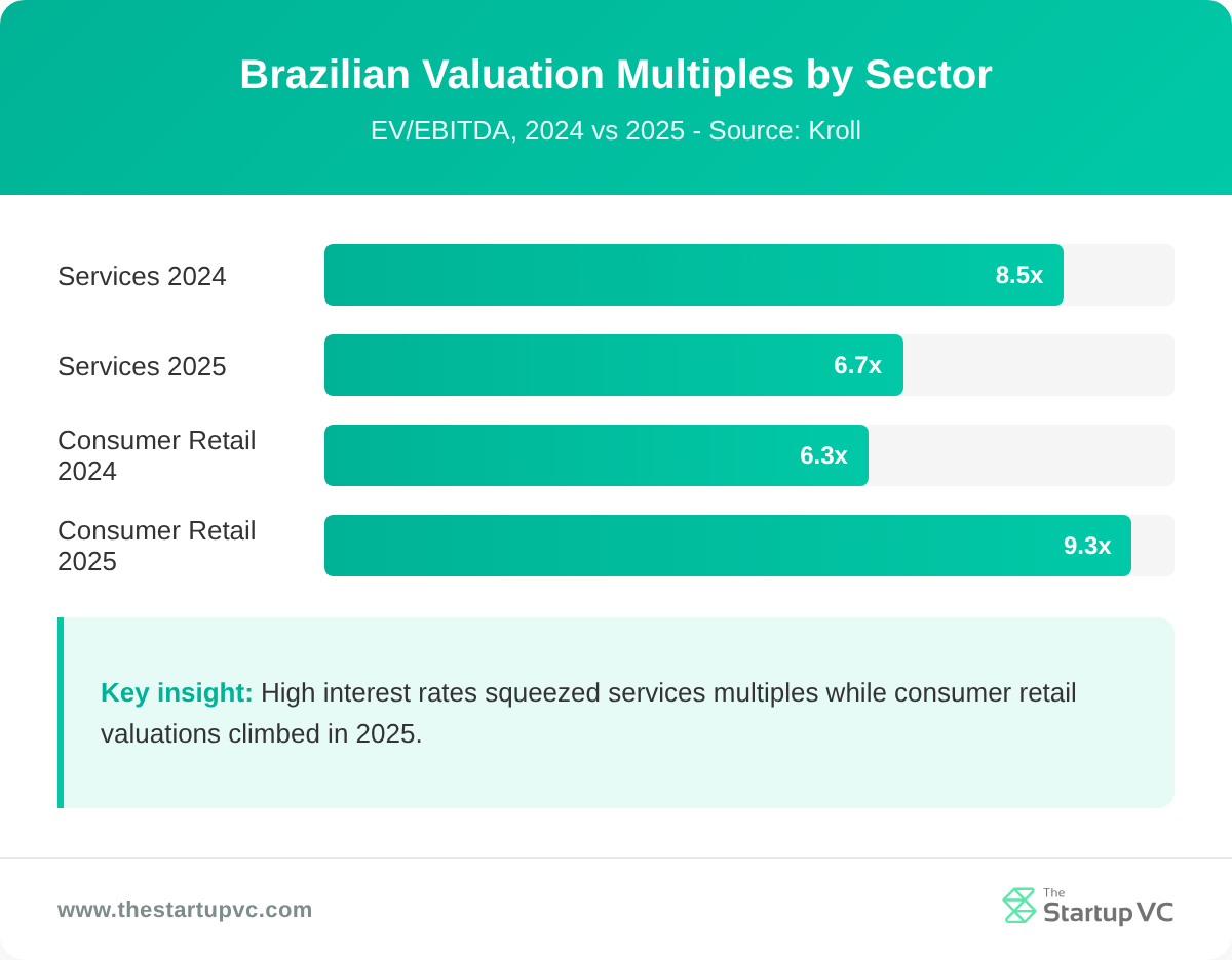Bar chart comparing Brazilian EV/EBITDA valuation multiples by sector in 2024 and 2025