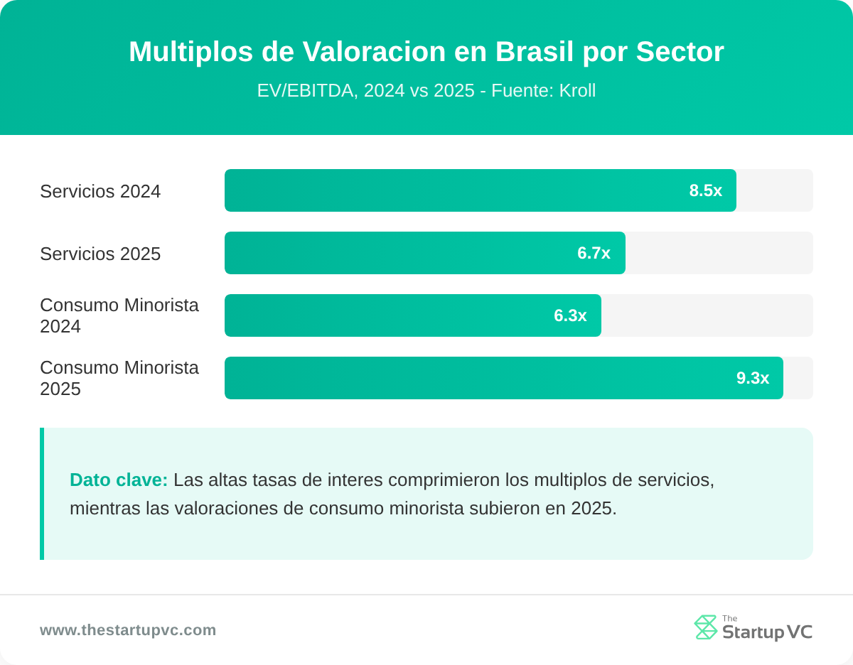 Gráfico de barras que compara los múltiplos de valoración EV/EBITDA de Brasil por sector en 2024 y 2025
