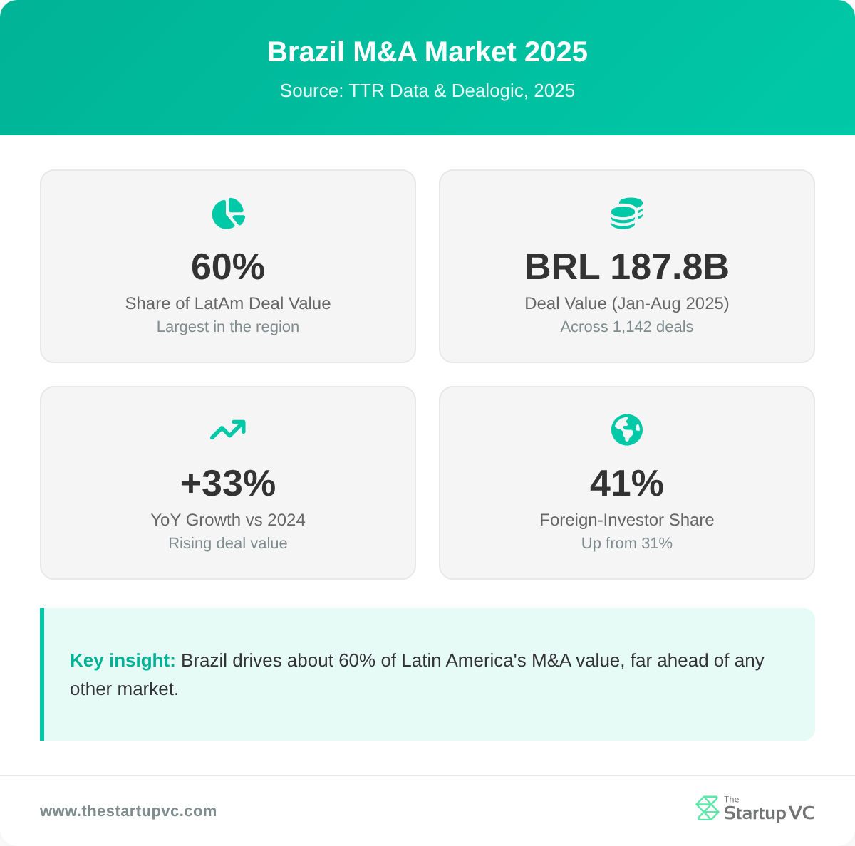 Stats dashboard showing Brazil's 2025 M&A market size, growth, and foreign-investor share
