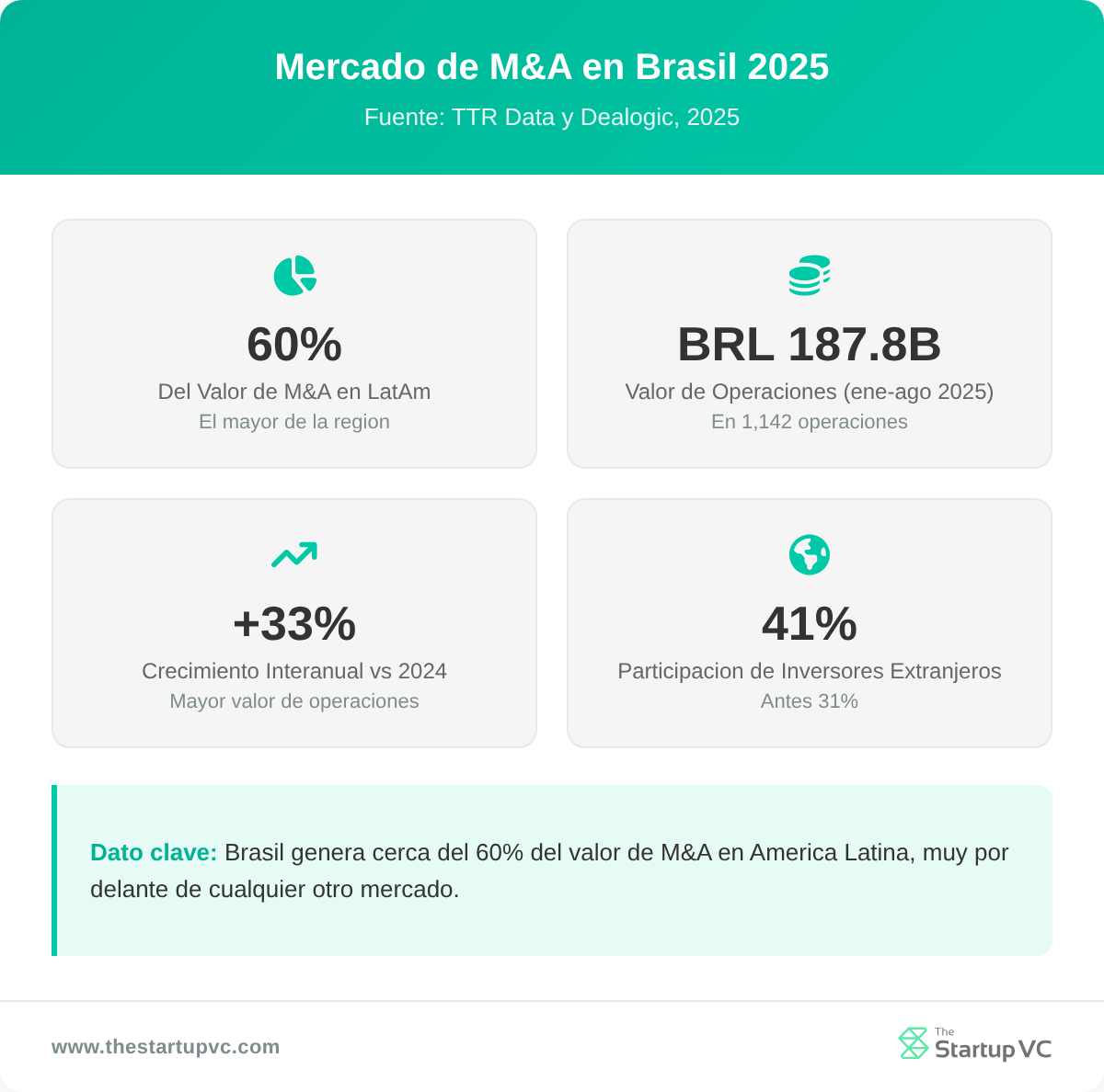 Panel de estadísticas que muestra el tamaño del mercado de M&A de Brasil en 2025, su crecimiento y la participación de inversionistas extranjeros