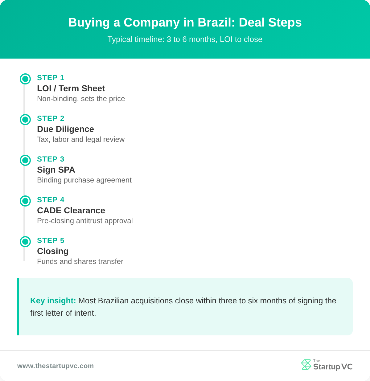 Timeline of the five steps to buy a company in Brazil from LOI to closing