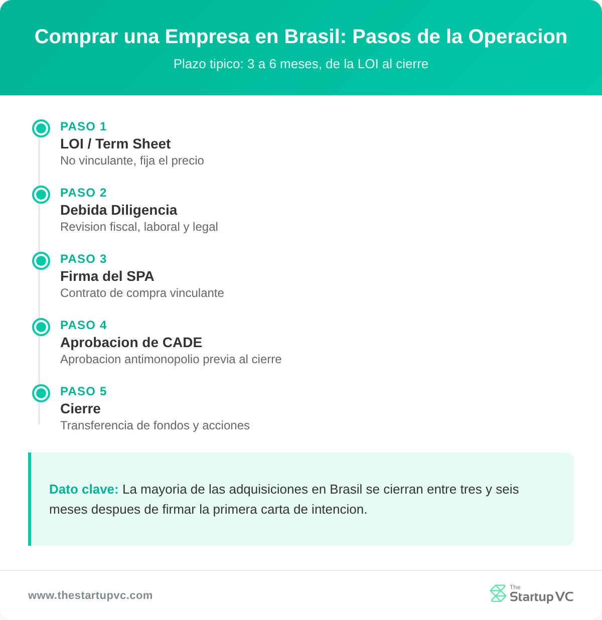 Línea de tiempo de los cinco pasos para comprar una empresa en Brasil, desde la LOI hasta el cierre