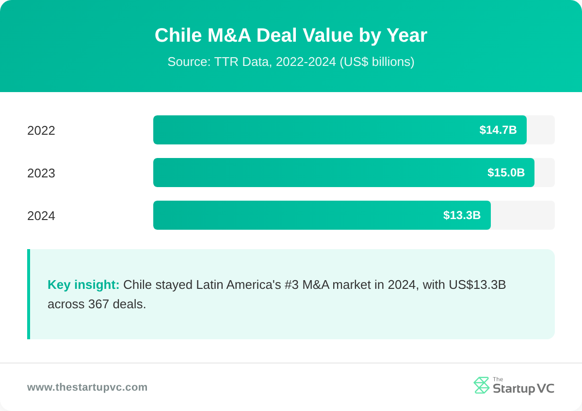 Horizontal bar chart comparing Chile M&A deal value for 2022, 2023, and 2024 in US dollars