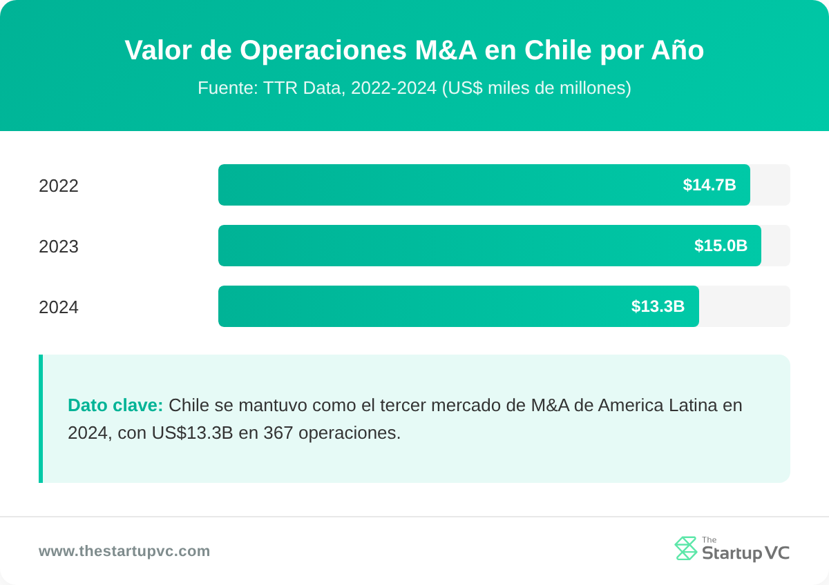 Gráfico de barras horizontales que compara el valor de las operaciones de M&A en Chile en 2022, 2023 y 2024 en dólares estadounidenses