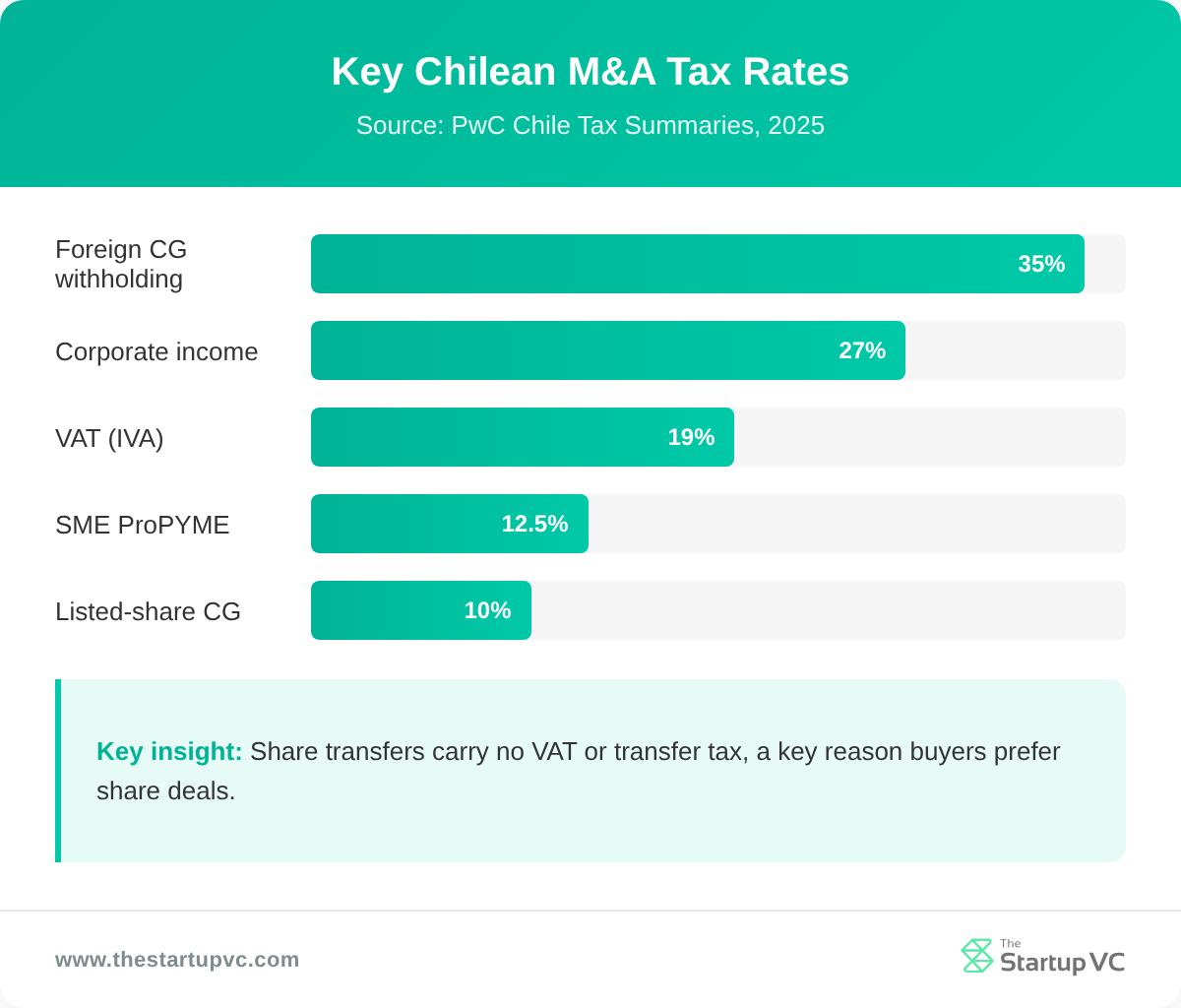 Horizontal bar chart comparing key Chilean M&A tax rates including capital gains, corporate income, and VAT
