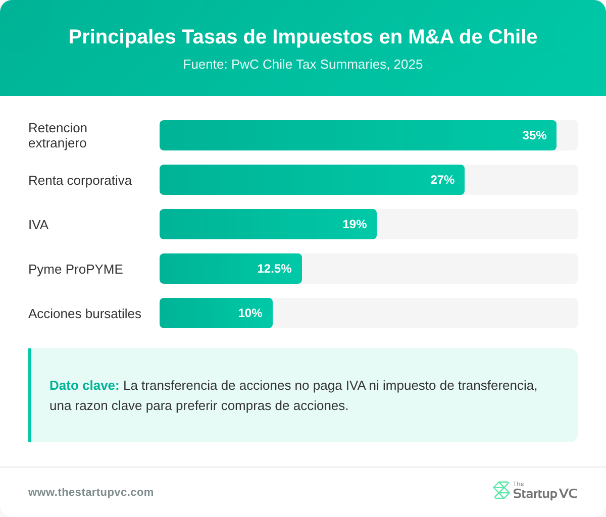 Gráfico de barras horizontal que compara las principales tasas tributarias de M&A en Chile, incluidas las ganancias de capital, el impuesto a la renta corporativa y el IVA