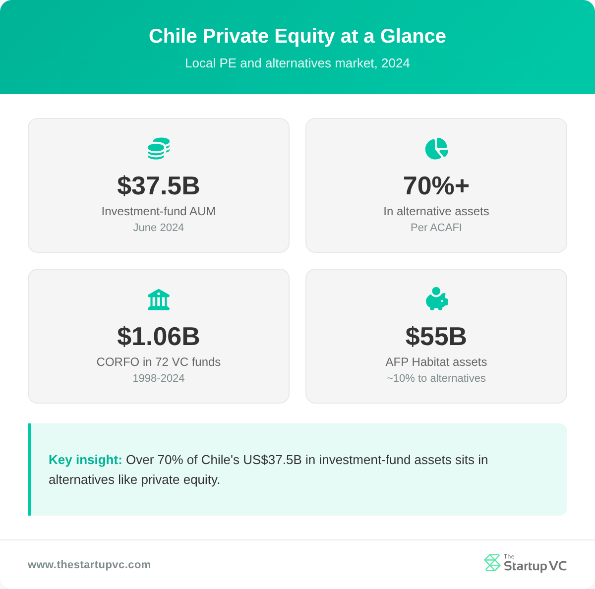 Stats dashboard showing Chile private equity market size, alternatives share, CORFO funding, and AFP Habitat assets