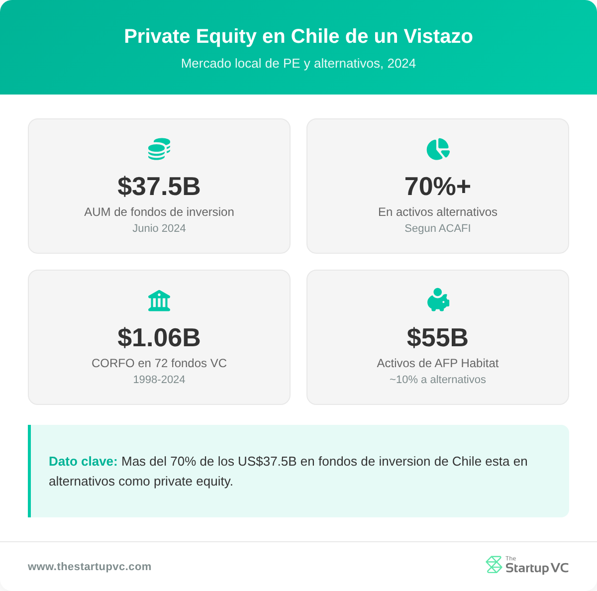 Panel de estadísticas que muestra el tamaño del mercado de private equity en Chile, la participación de los alternativos, el financiamiento de CORFO y los activos de AFP Habitat