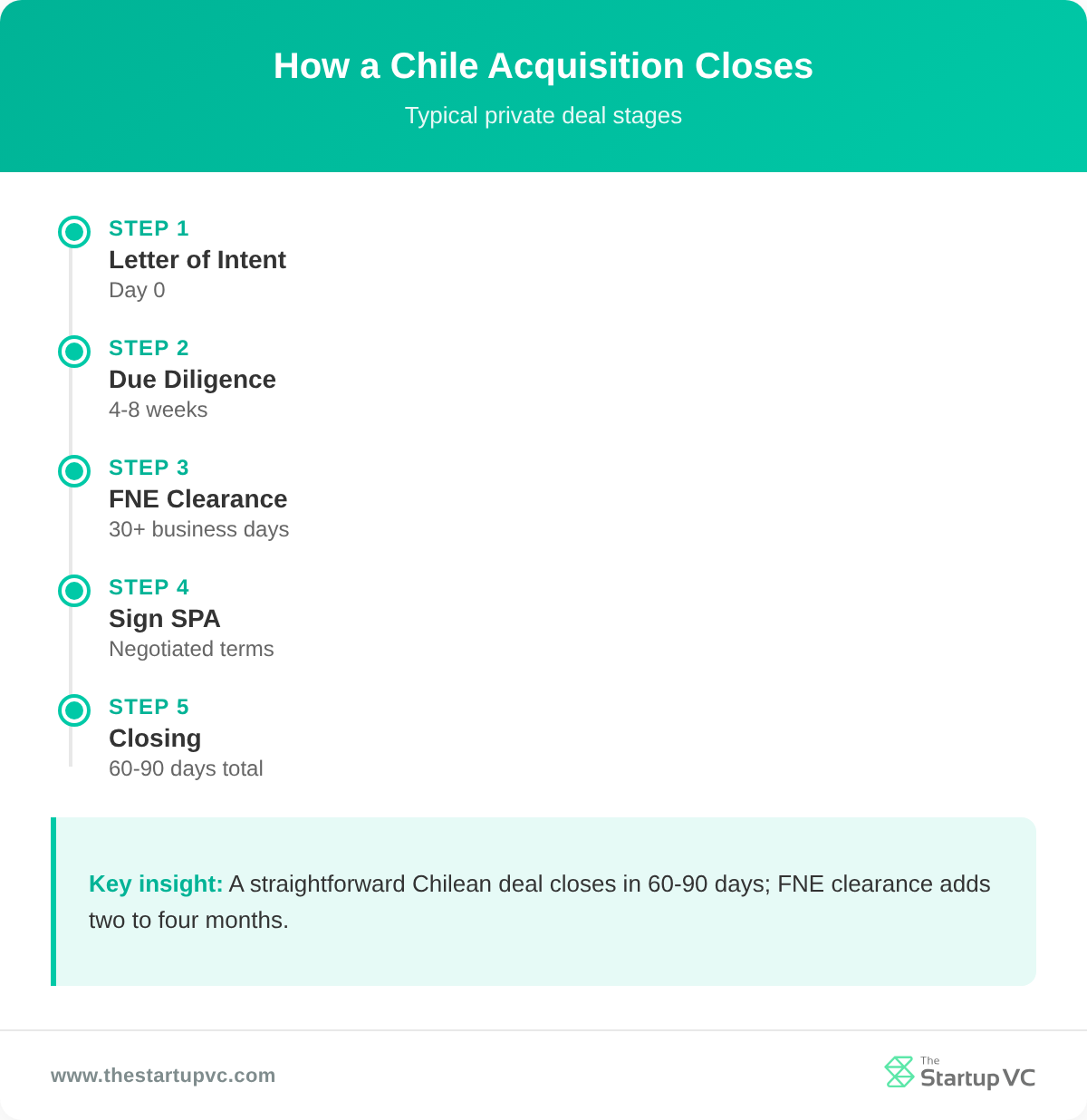 Timeline of the five stages of a Chilean acquisition from letter of intent to closing