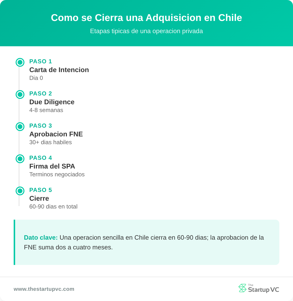 Línea de tiempo de las cinco etapas de una adquisición chilena, desde la carta de intención hasta el cierre