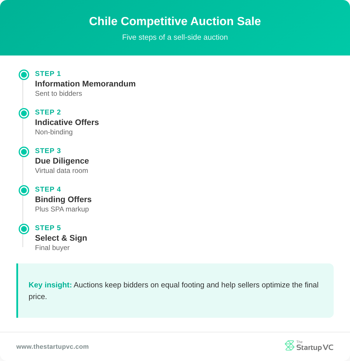 Timeline of the five steps of a competitive auction sale in Chile
