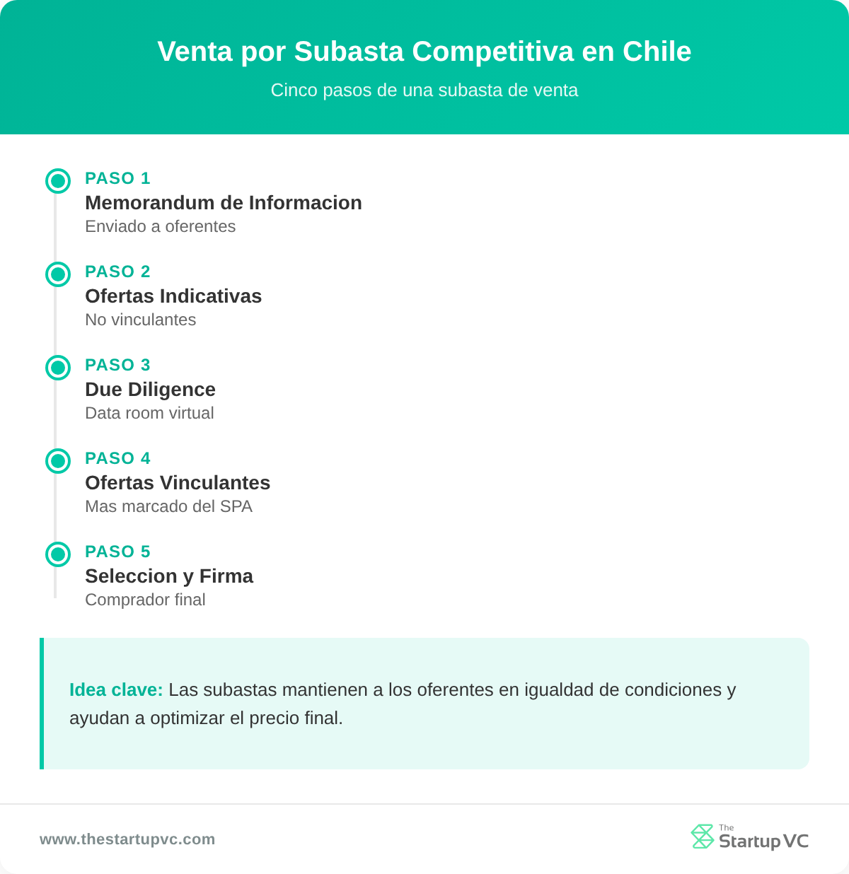 Línea de tiempo de los cinco pasos de una venta por subasta competitiva en Chile