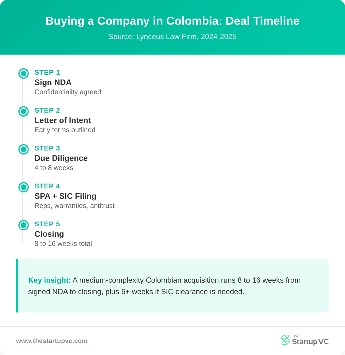 Timeline of the five-step process to buy a company in Colombia