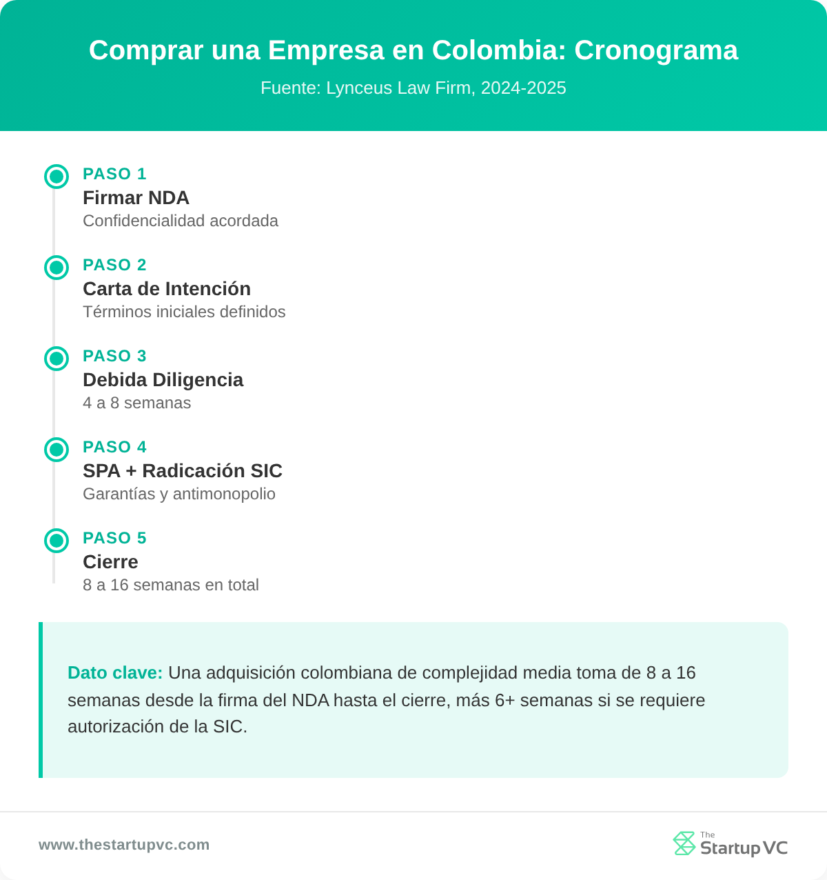 Línea de tiempo del proceso de cinco pasos para comprar una empresa en Colombia