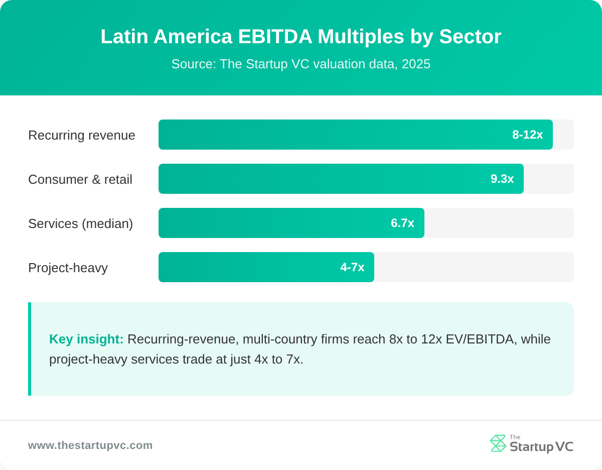 Bar chart comparing Latin America EBITDA multiples by business sector