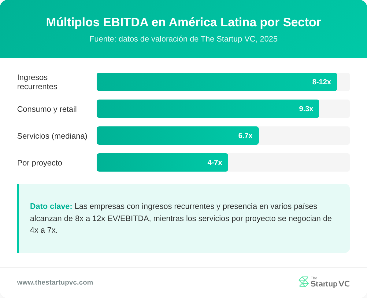 Gráfico de barras que compara los múltiplos de EBITDA en América Latina por sector de negocio